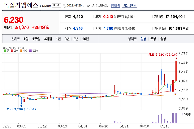 20일 녹십자 엠에스 주가 추이. (이미지=네이버증권)