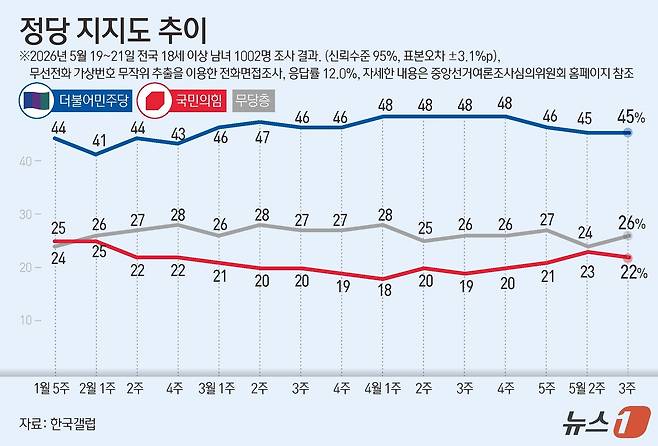 한국갤럽이 지난 19~21일 전국 만 18세 이상 1002명을 대상으로 조사한 결과에 따르면 더불어민주당 지지율은 45%이다. 국민의힘 지지율은 22%로 전주대비 대비 1%p 하락했다. ⓒ 뉴스1 김지영 디자이너