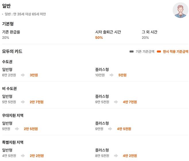 K패스 모두의카드, 교통카드 환급률·신청·혜택·발급 방법
