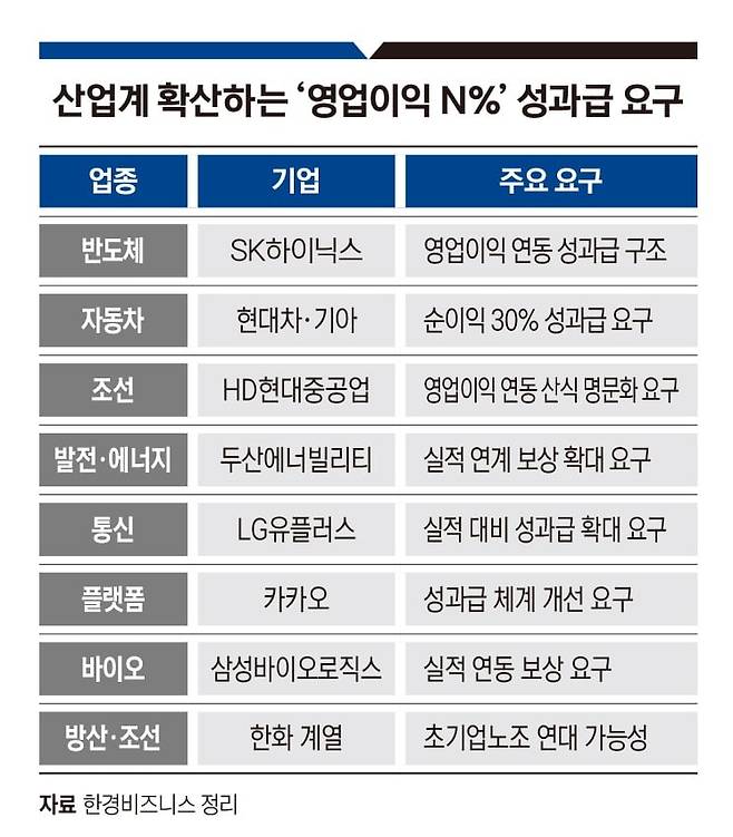 산업계 확산하는 ‘영업이익 N%’ 성과급 요구. 그래픽=송영 기자