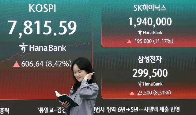 코스피가 21일 역대 최대 상승폭을 갈아치우며 전 거래일보다 606.64포인트(8.42%) 폭등한 7815.59에 장을 마감했다. 삼성전자 파업 리스크 해소와 글로벌 인공지능(AI) 대장주 엔비디아의 실적 호조 등이 코스피를 끌어올렸다. 21일 서울 중구 하나은행 딜링룸 현황판에 코스피와 SK하이닉스, 삼성전자 종가가 표시돼 있다. 연합뉴스