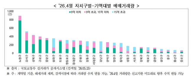 4월 자치구별·가액대별 매매 거래량. [서울시 제공]