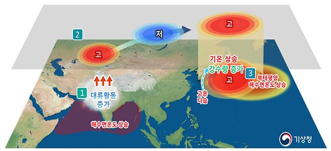 북인도양 높은 해수면 온도와 여름철 날씨 영향 모식도 [기상청 제공]
