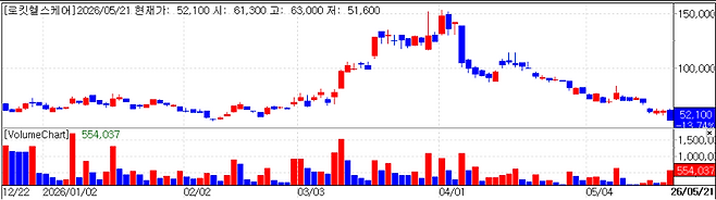 ROKIT Healthcare chart(Cred=KG Zeroin, MP Doctor)