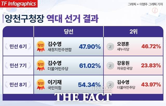 양천구청장 역대 선거 결과를 살펴보면 민선 7기에는 더불어민주당이 승리했지만 민선8기에는 국민의힘이 주도권을 잡았다. /더팩트DB