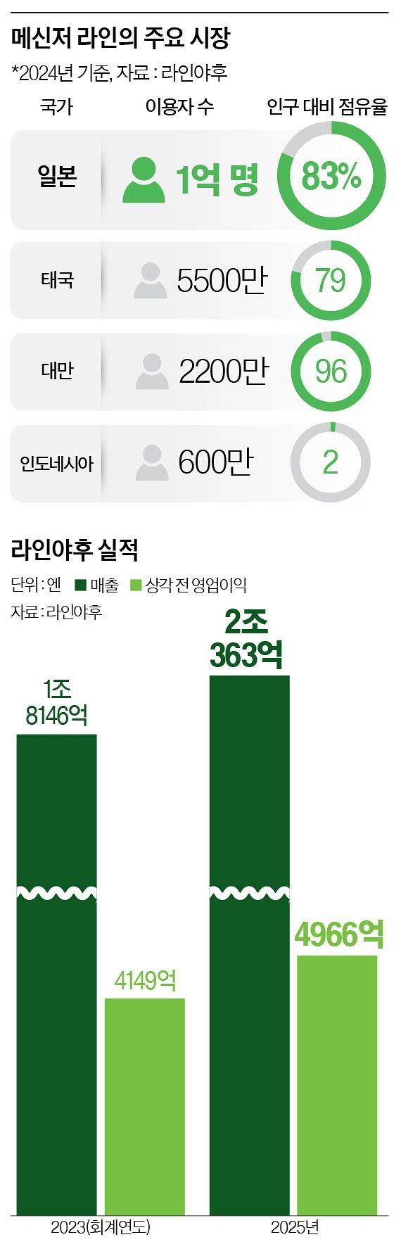 그래픽=이윤채 기자