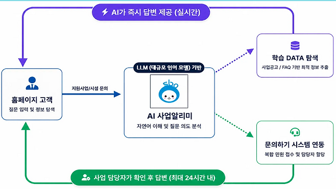 서울경제진흥원 홈페이지 개괄