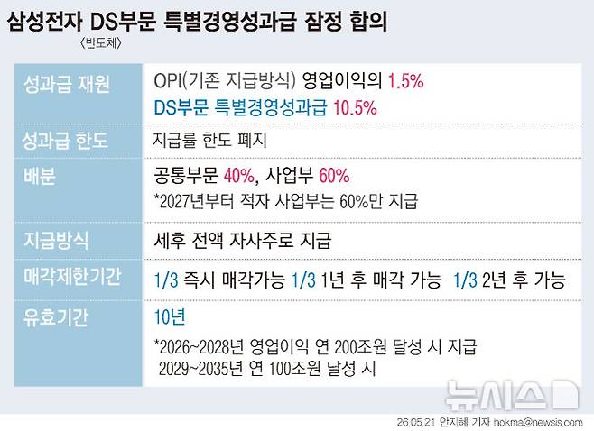 [서울=뉴시스] 삼성전자 노사가 반도체 사업을 하는 디바이스솔루션(DS)부문의 '특별경영성과급' 신설을 잠정 합의했다. 향후 10년 간 '특별경영성과급'을 전액 자사주로 지급한다. 메모리 사업부의 경우 1인당 세전 6억원에 가까운 성과급을 받을 수 있을 것으로 업계는 추산했다.  (그래픽=안지혜 기자)  hokma@newsis.com