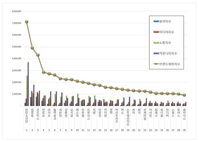 임영웅, 5월 가수 브랜드평판 톱2..영웅시대와 기록 행진