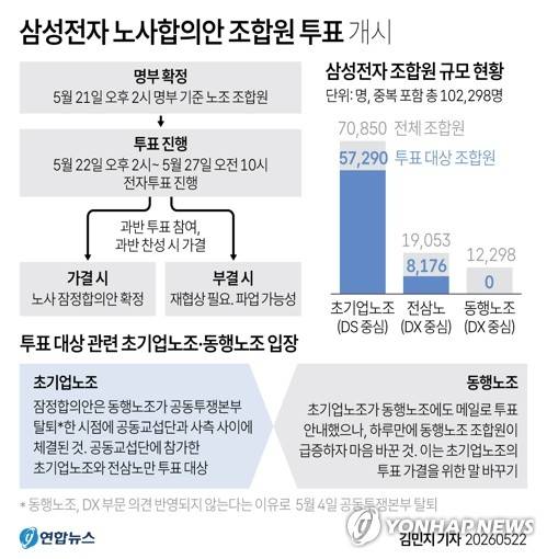 [그래픽] 삼성전자 노사합의안 조합원 투표 개시 (서울=연합뉴스) 김민지 기자 = 삼성전자 노사가 2026년 임금협상에 대한 잠정합의안을 도출한 가운데 최종 확정을 위한 조합원 찬반투표가 22일 시작됐다.
    minfo@yna.co.kr
    X(트위터) @yonhap_graphics 인스타그램 @yonhapgraphics
