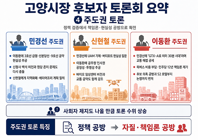 제9회 전국동시지방선거 고양시장선거 후보자 토론회 주도권 토론 요약. 사진=ChatGPT