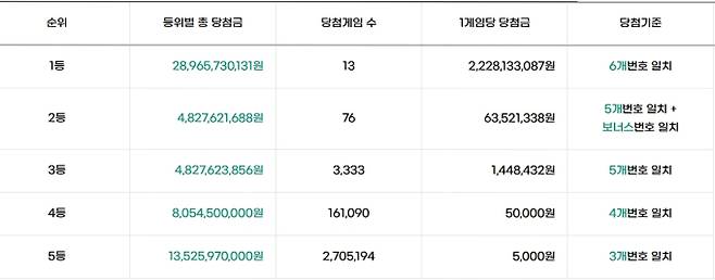 로또 당첨번호 조회, 로또 1등 당첨금, 로또 1등 당첨지역 동행복권