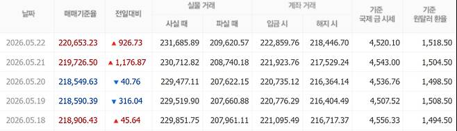 오늘 금시세, 국제 금가격, 금값추이 ©신한은행
