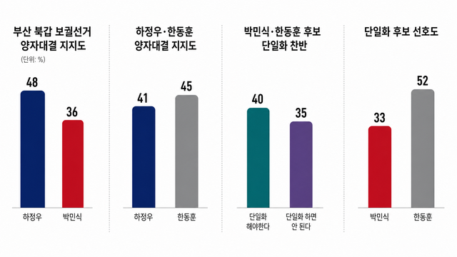 세계일보가 한국갤럽에 의뢰해 지난 5월 21~22일 실시한 부산 북갑 거주 유권자 502명 여론조사 중 지역구 국회의원 보궐선거 후보 지지 가상양자대결, 국민의힘 박민식·무소속 한동훈 후보 단일화 찬성 반대, 단일화 후보 선호도 결과 그래프. 보다 자세한 사항 중앙선거여론조사심의위원회 홈페이지 참조. [퍼플렉시티 활용 이미지]