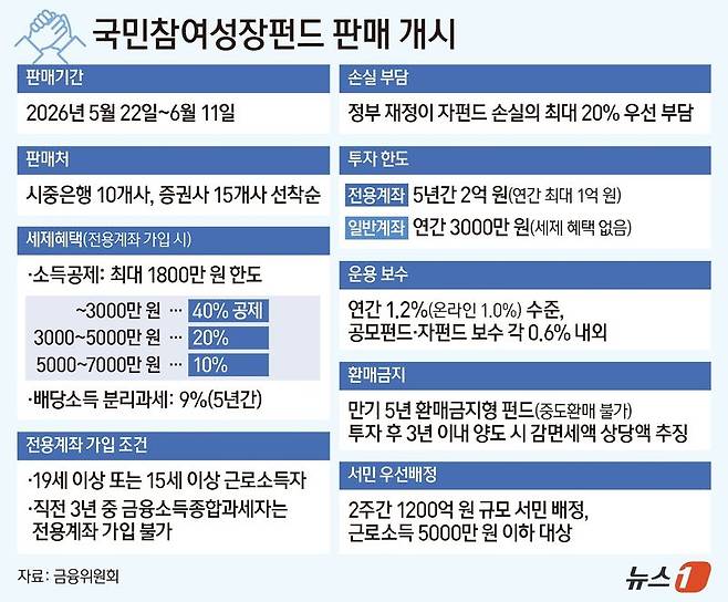 (서울=뉴스1) = 22일 출시한 국민성장펀드는 이재명 정부의 정책 펀드로, 인공지능(AI)·반도체·바이오·로봇·이차전지 등 12개 첨단전략산업에 자금을 투입하는 것이 골자다. 총 150조 원 규모로 조성되는 이 펀드는 매년 6000억 원씩 5년간 총 3조 원을 국민 자금으로 모은다. 국민 모금액으로 모펀드를 구성하고, 여기에 정부 재정과 운용사 투자금을 더해 10개 자펀드에 분산 투자하는 방식이다. /사진=뉴스1화상