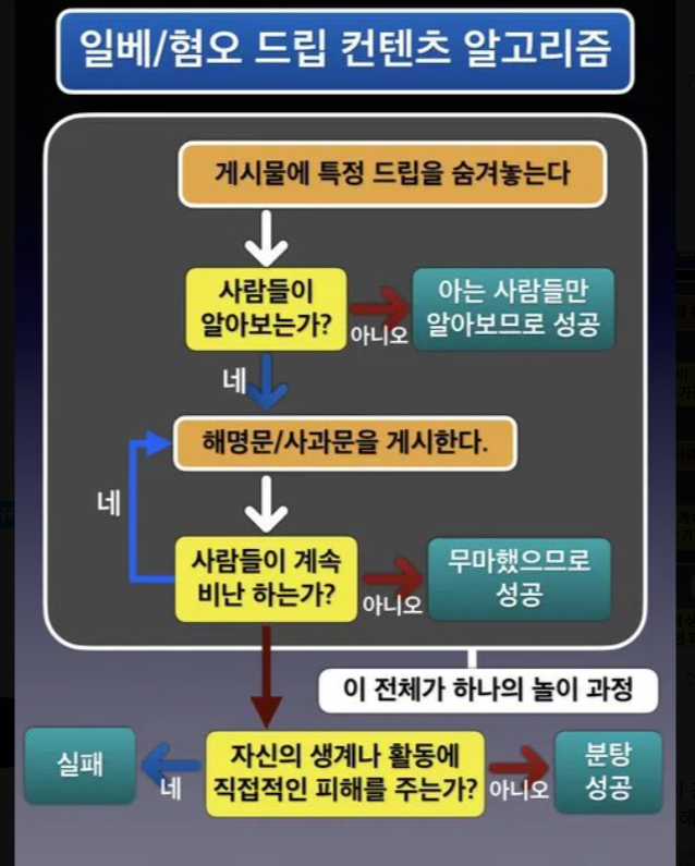 스타벅스코리아의 '탱크데이' 이벤트 파문 이후 엑스(X)에 게시된 '일베 놀이'의 알고리즘 설명 이미지. X 캡처