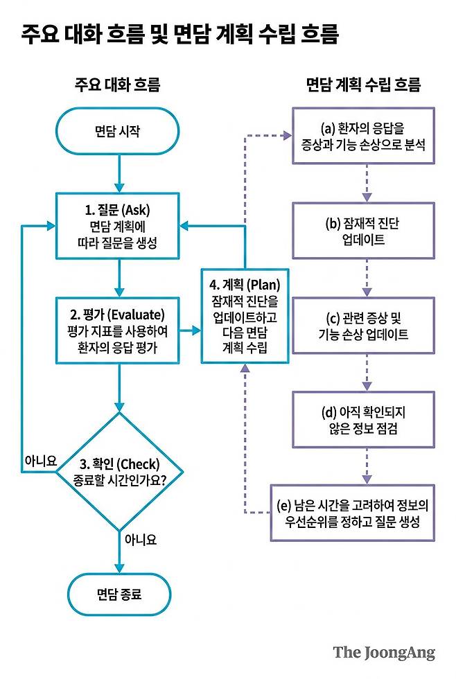 정신과 초진을 도와주는 AI 모델의 대화 흐름도