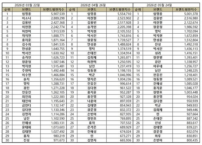 임영웅, 5월 트로트 가수 브랜드평판 1위..65개월 연속 독보적 'No.1'