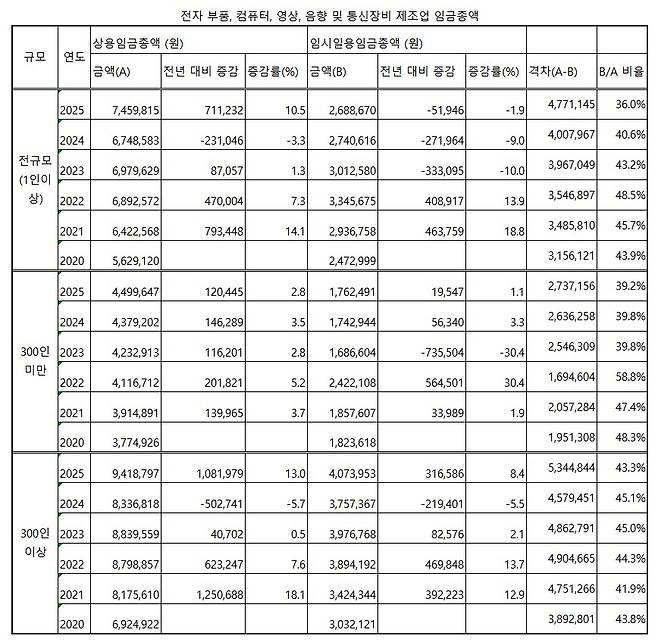 [국가통계포털(KOSIS) 자료 재가공 및 자체 분석]