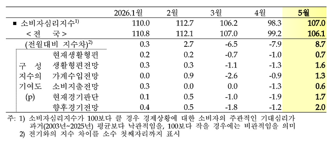 5월 경기지역 및 전국 소비자심리지수 변화 추이 표.