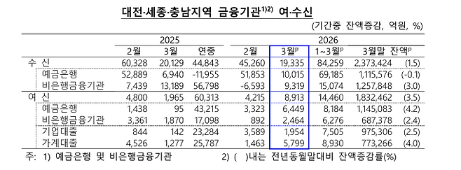 2026년 3월 중 대전·세종·충남지역 금융기관 여수신 동향. 한국은행 대전세종충남본부 제공