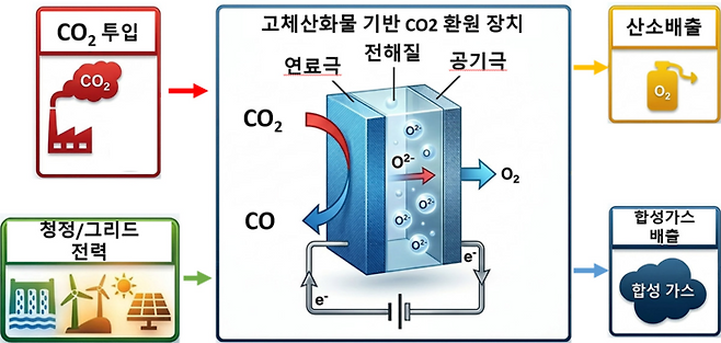 고체 산화물 전해셀을 이용한 이산화탄소의 전기화학적 환원공정 모식도