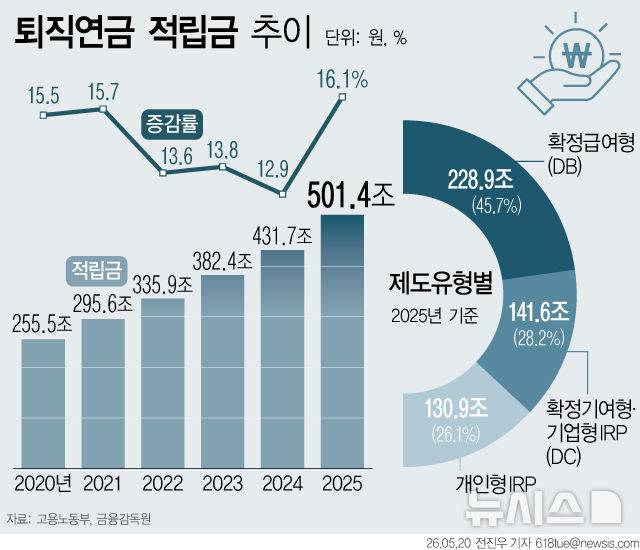 [서울=뉴시스] 20일 고용노동부와 금융감독원에 따르면 지난해 국내 퇴직연금 적립금은 501조400억원을 기록했다. 전년 말 적립 규모인 431조7000억원보다 약 70조원 증가한 것으로, 400조원을 돌파한 지 1년 만에 500조원을 넘어섰다. (그래픽=전진우 기자) 618tue@newsis.com