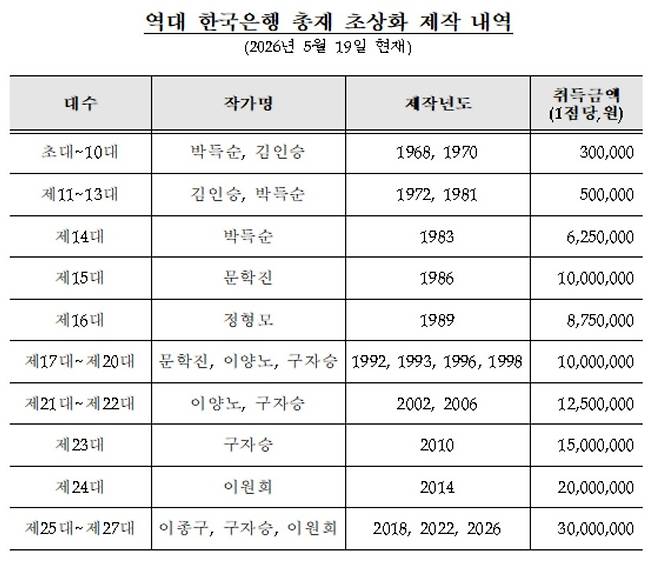 역대 한은 총재 초상화 제작 내역 [한은 자료]