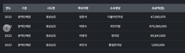 오픈와치(데이터를 통한 권력 감시 프로젝트)가 공개한 2022년 6.1 지방선거 정치후원금 자료에서 경남도지사 후보자 후원금 모금액을 알 수 있다. /오픈와치 누리집 갈무리