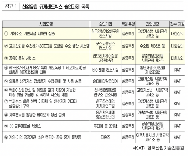 산업융합 규제샌드박스 승인과제 목록(사진제공-대한상공회의소)