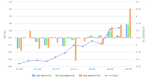 6월 종합 BMSI(출처=금융투자협회)