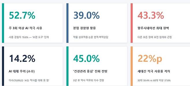 AI 실태조사 결과 요약. 약사공론.