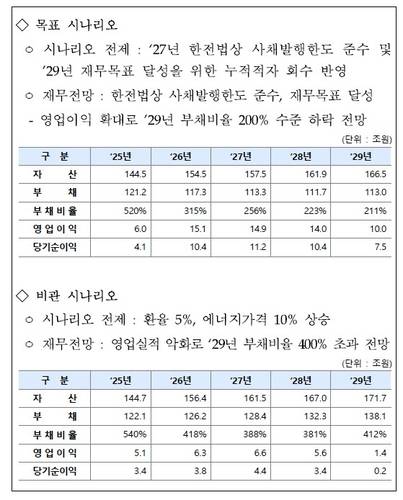 한국전력 2025~2029년 중장기 재무 전망 시나리오[출처: 한국전력]