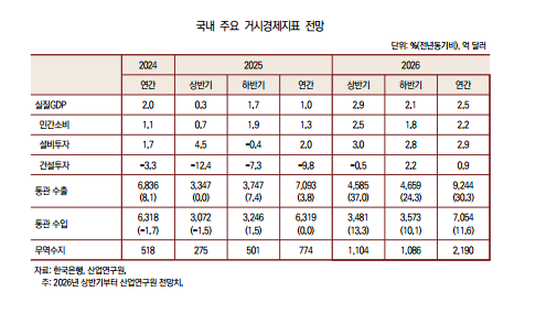 국내 주요 거시경제지표 전망. / 산업연구원