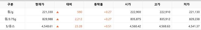 한국거래소(KRX) 금시장 국내 금 시세, 국제 금값 bnt, 한국거래소 금시세(금값) 0.27% 상승