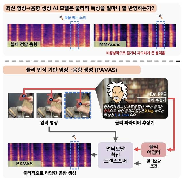 물리적 특성을 반영한 파바스의 영상-음향 생성 개념도. KAIST 제공.