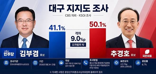 조사기관 : 한국사회여론연구소(KSOI) / 기간 : 2026년 5월 24~5월 25일 / 대상 : 대구 거주 만 18세 이상 남녀 1001명 / 조사방법 : 통신사 제공 휴대전화 가상번호 이용 무선 ARS 자동응답조사(무선 100%) / 표본오차: ±3.1%포인트(95% 신뢰수준) / 응답률: 6.7% / ※자세한 사항은 중앙선거여론조사심의위원회 홈페이지 참조 [사진=최기철 기자]