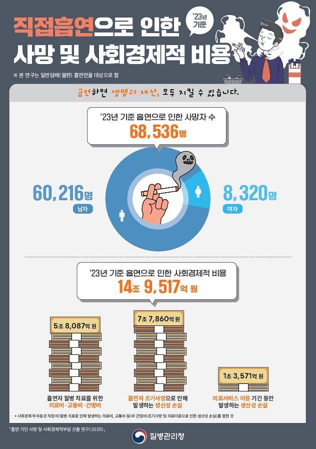 흡연에 따른 사망 및 사회경제적 비용 추산. 자료 질병관리청