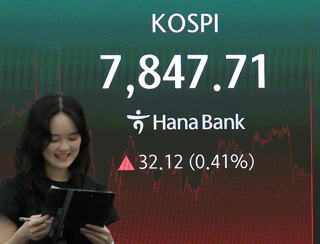 코스피가 전장보다 32.12p(0.41%) 오른 7,847.71로 마감한 22일 오후 서울 중구 하나은행 딜링룸에 이날 지수가 표시되고 있다. 연합뉴스