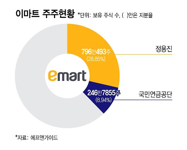 이마트 주주현황/그래픽=김지영