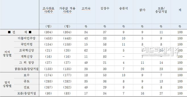 여론조사 응답자 특성별 후보 지지도. (자료=한국갤럽)&nbsp;
