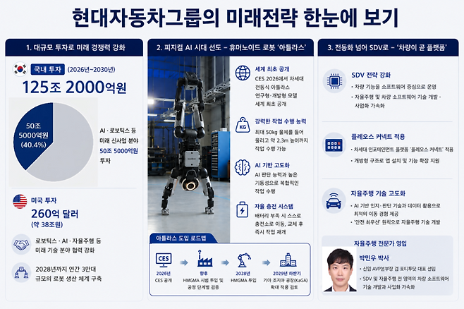 ▲현대자동차그룹 미래 전략. 정리=생성형 인공 지능(AI) 챗GPT