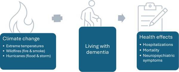 Health Impact of Climate Change on Older Adults Living With Dementia: A Scoping Review, Wiley Interdisciplinary Reviews: Climate Change (2026)
