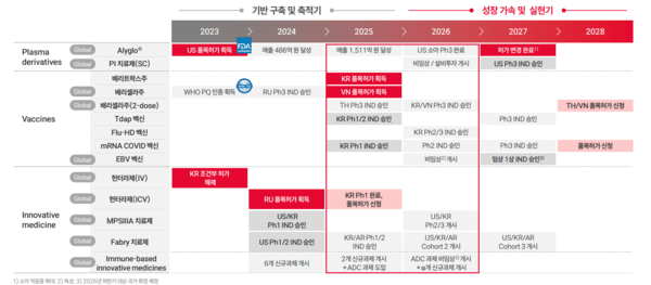 파이프라인 임상 현황. 사진=GC녹십자.