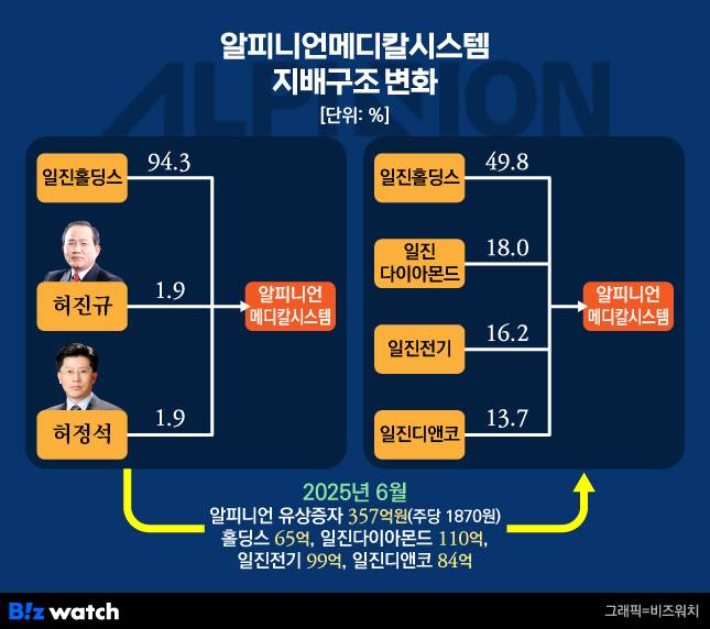 알피니언메디칼시스템 지배구조 변화