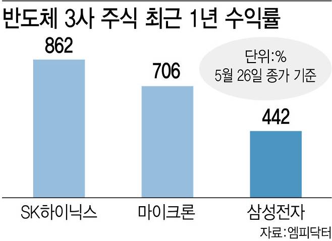 반도체 3사 주식 최근 1년 수익률. (그래픽=이미나 기자)