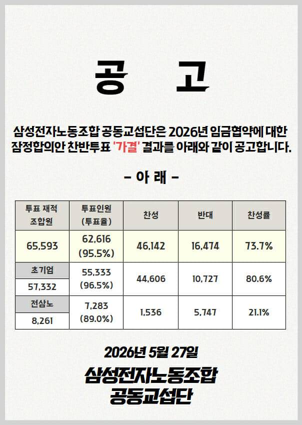 삼성전자노동조합 공동투쟁본부의 2026년 임금협약에 대한 잠정합의안 찬반투표 결과 공고(사진=삼성전자노동조합공동교섭단)
