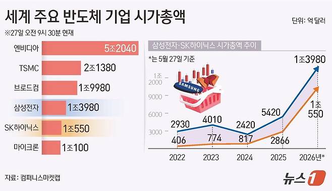 세계 주요 반도체 기업 시가총액. 사진=뉴스1