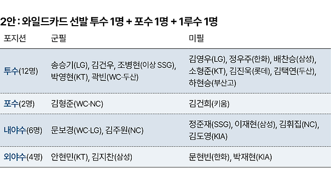 대표팀 구성 2안