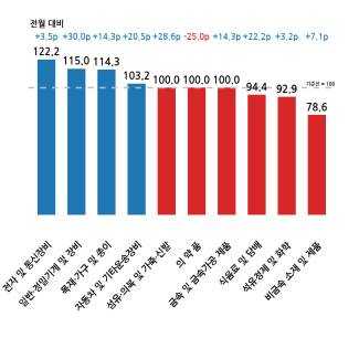 제조업 세부 업종 6월 전망 BSI. 한경협 제공